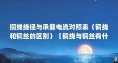 铜线线径与承载电流对照表(铜线和铜丝的区别)【铜线与铜丝有什么区别?】